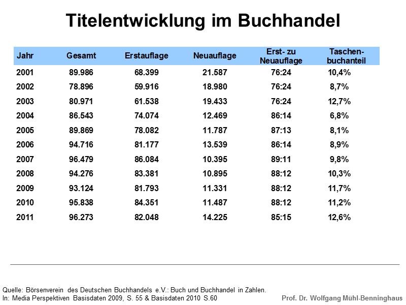 Quelle: Börsenverein des Deutschen Buchhandels e.V.: Buch und Buchhandel in Zahlen. In: Media Perspektiven